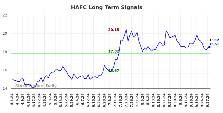 HAFC Long Term Analysis for September 30 2024