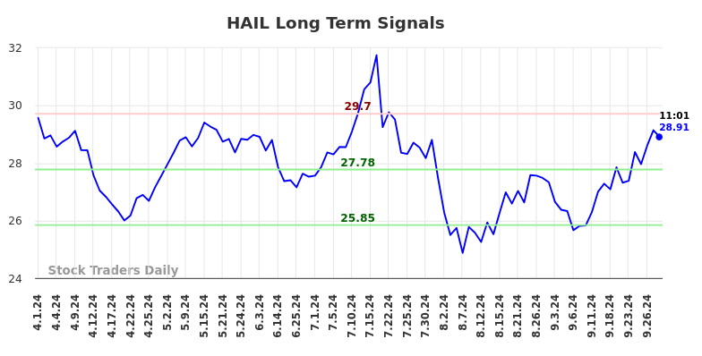 HAIL Long Term Analysis for September 30 2024