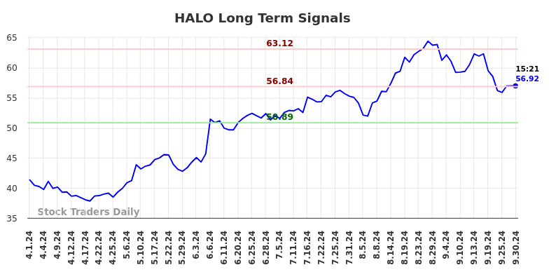 HALO Long Term Analysis for September 30 2024