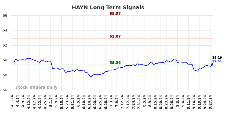 HAYN Long Term Analysis for September 30 2024