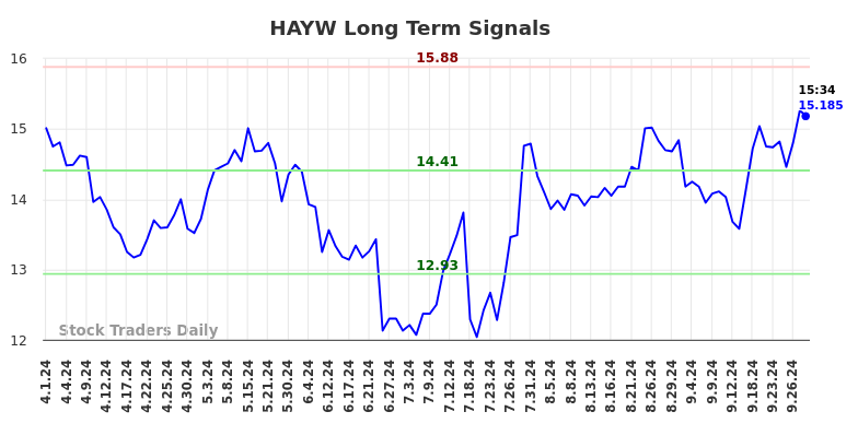 HAYW Long Term Analysis for September 30 2024