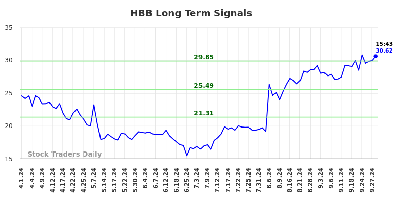 HBB Long Term Analysis for September 30 2024