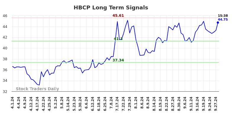 HBCP Long Term Analysis for September 30 2024