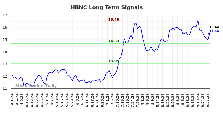 HBNC Long Term Analysis for September 30 2024