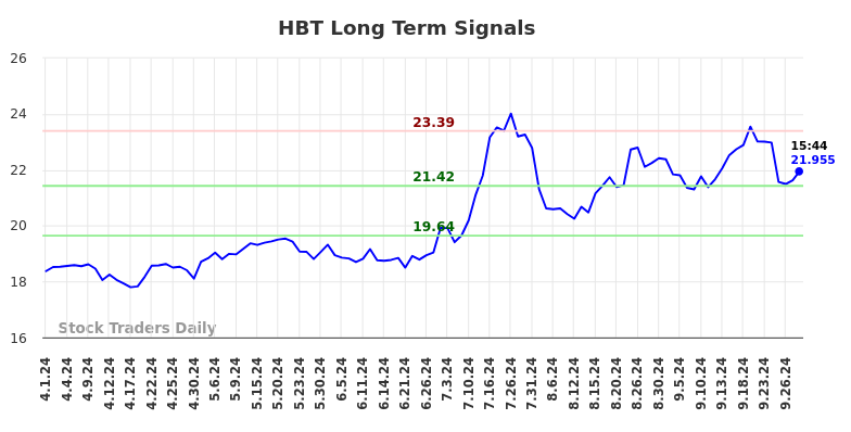 HBT Long Term Analysis for September 30 2024