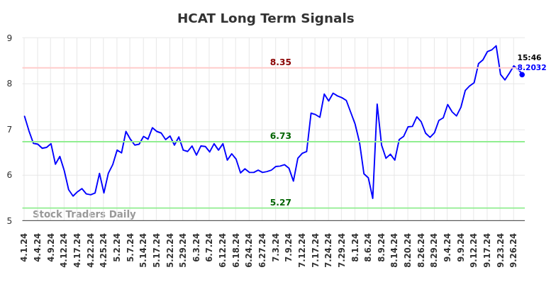 HCAT Long Term Analysis for September 30 2024