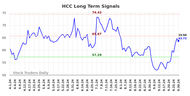 HCC Long Term Analysis for September 30 2024