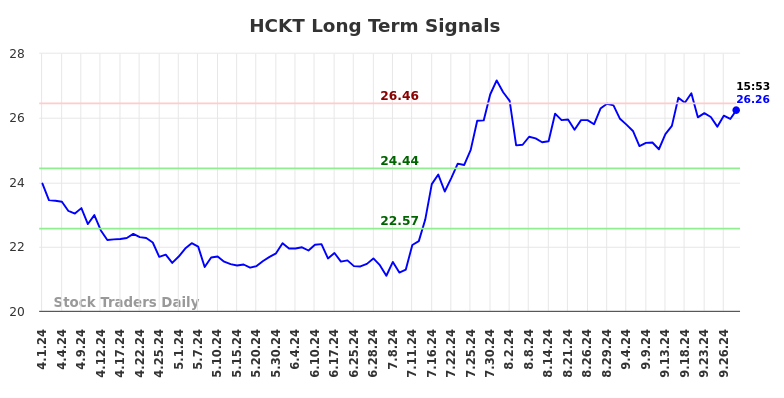 HCKT Long Term Analysis for September 30 2024