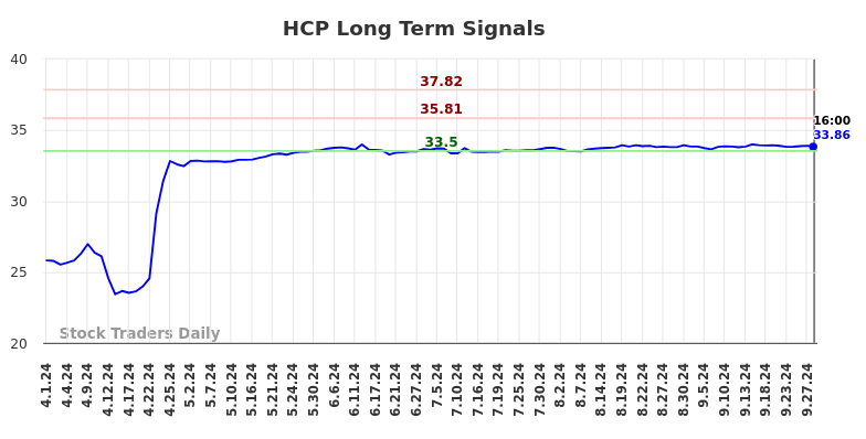 HCP Long Term Analysis for September 30 2024