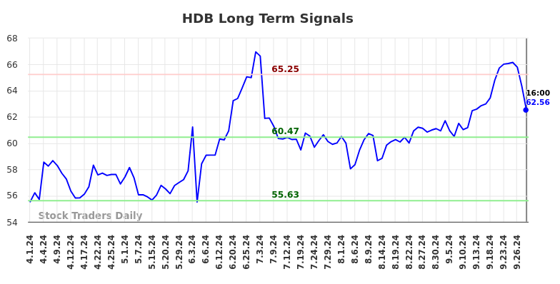 HDB Long Term Analysis for September 30 2024