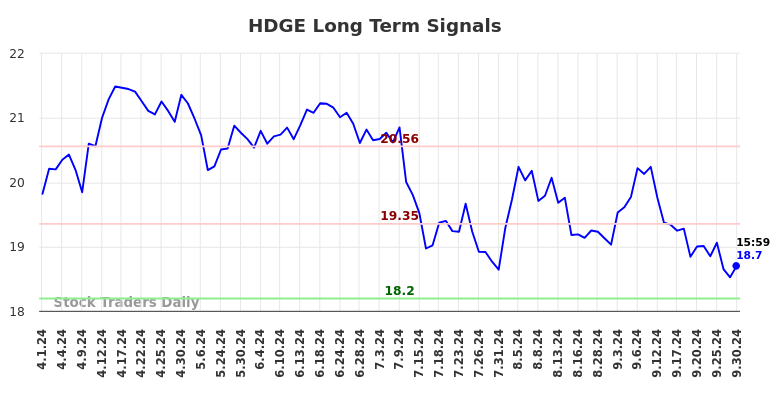 HDGE Long Term Analysis for September 30 2024