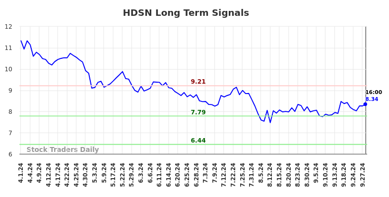 HDSN Long Term Analysis for September 30 2024