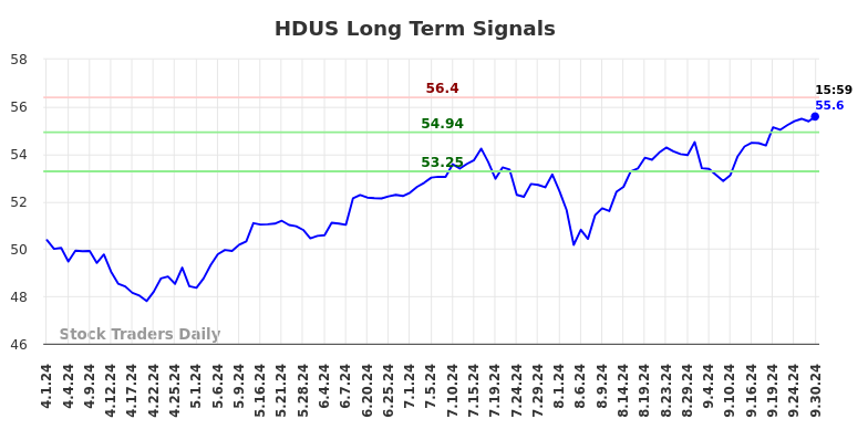 HDUS Long Term Analysis for September 30 2024