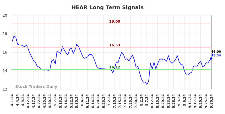 HEAR Long Term Analysis for September 30 2024
