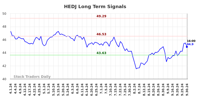 HEDJ Long Term Analysis for September 30 2024