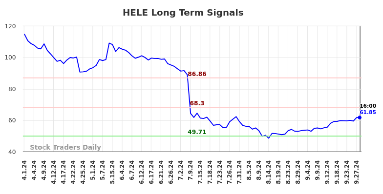 HELE Long Term Analysis for September 30 2024