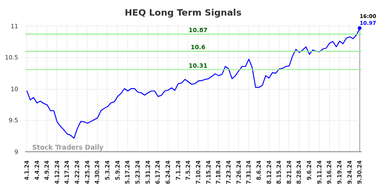 HEQ Long Term Analysis for September 30 2024