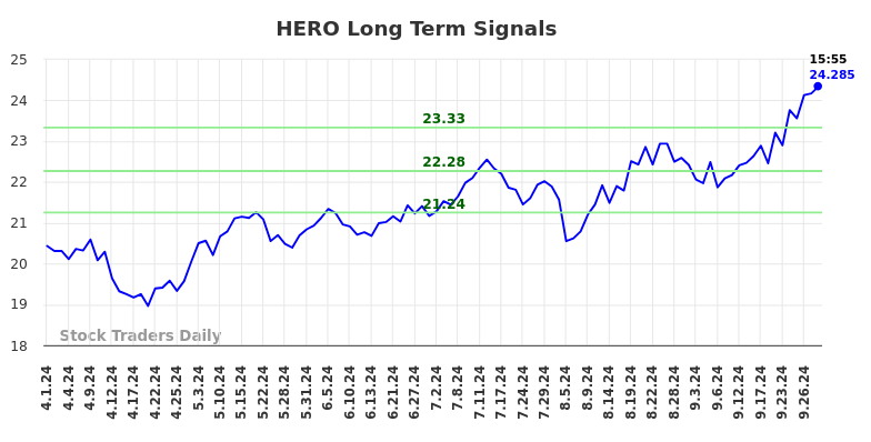 HERO Long Term Analysis for September 30 2024