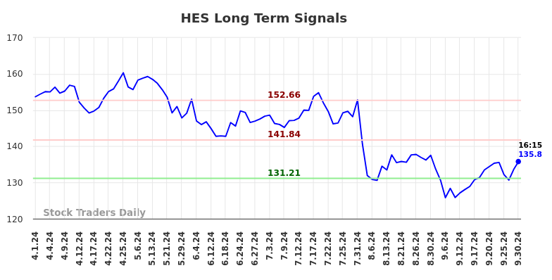 HES Long Term Analysis for September 30 2024