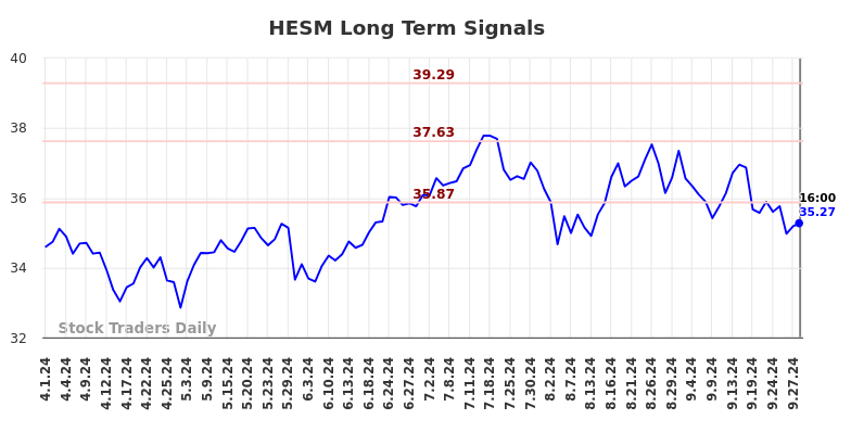 HESM Long Term Analysis for September 30 2024