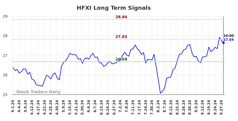 HFXI Long Term Analysis for September 30 2024