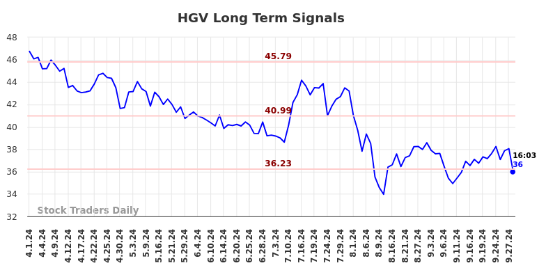 HGV Long Term Analysis for September 30 2024