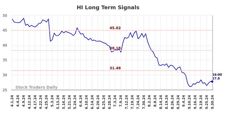 HI Long Term Analysis for September 30 2024