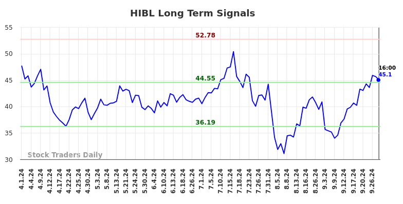 HIBL Long Term Analysis for September 30 2024