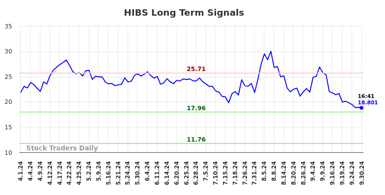 HIBS Long Term Analysis for September 30 2024