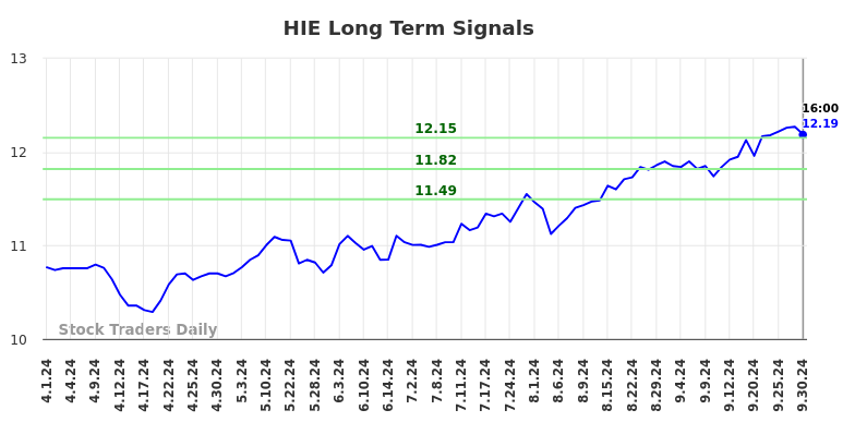 HIE Long Term Analysis for September 30 2024