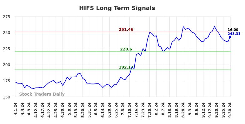 HIFS Long Term Analysis for September 30 2024