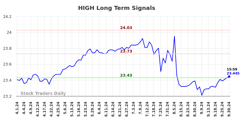 HIGH Long Term Analysis for September 30 2024