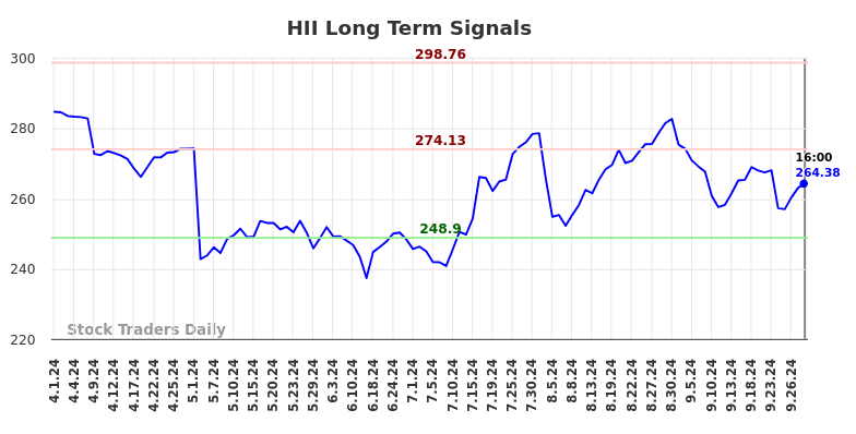 HII Long Term Analysis for September 30 2024