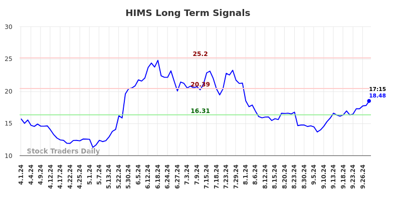 HIMS Long Term Analysis for September 30 2024