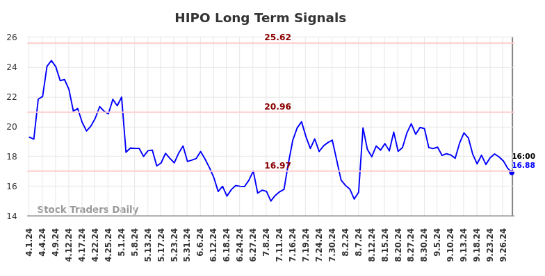 HIPO Long Term Analysis for September 30 2024