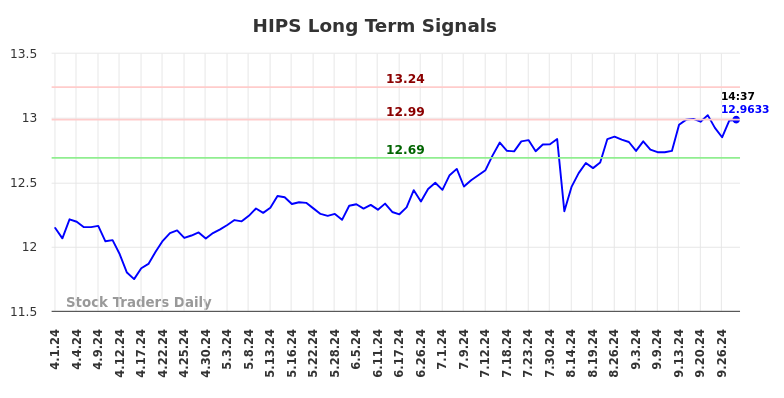 HIPS Long Term Analysis for September 30 2024