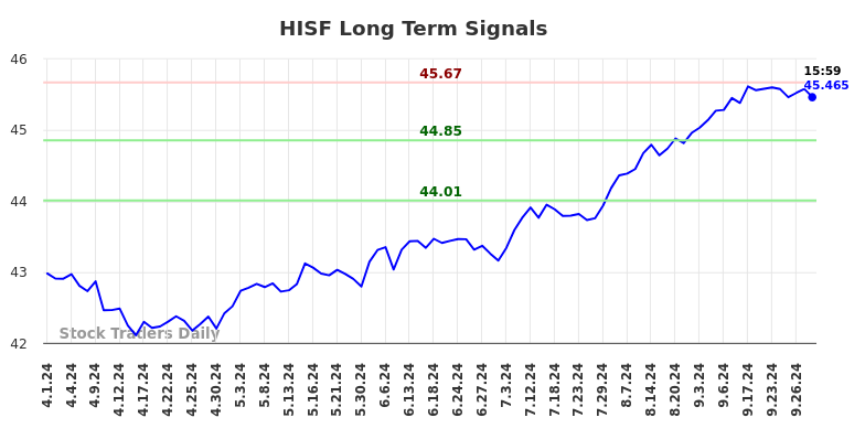 HISF Long Term Analysis for September 30 2024