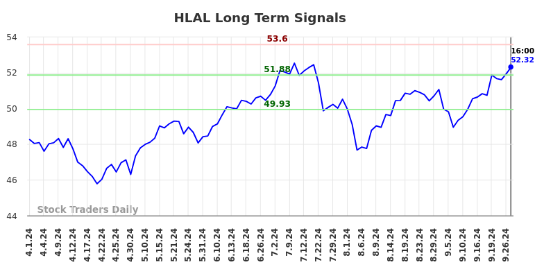 HLAL Long Term Analysis for September 30 2024