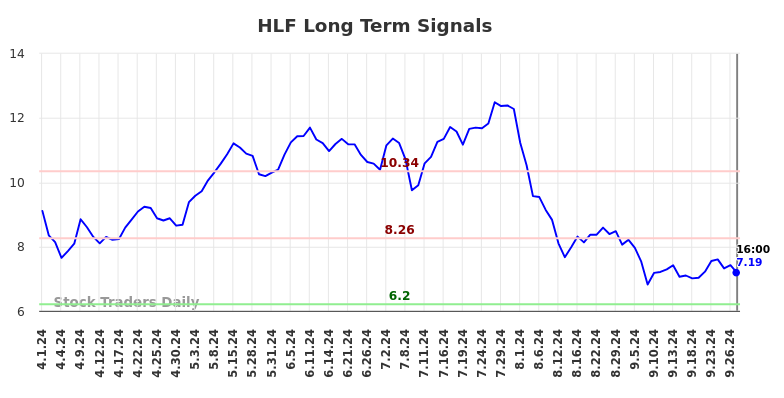 HLF Long Term Analysis for September 30 2024