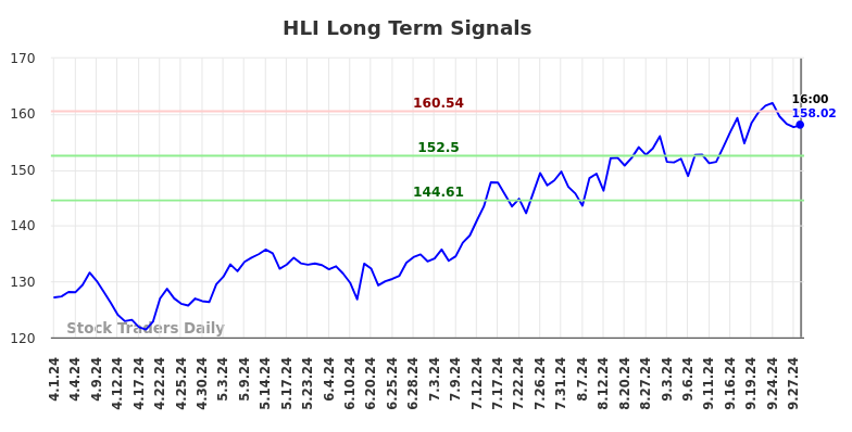 HLI Long Term Analysis for September 30 2024