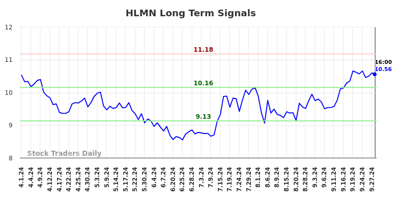 HLMN Long Term Analysis for September 30 2024