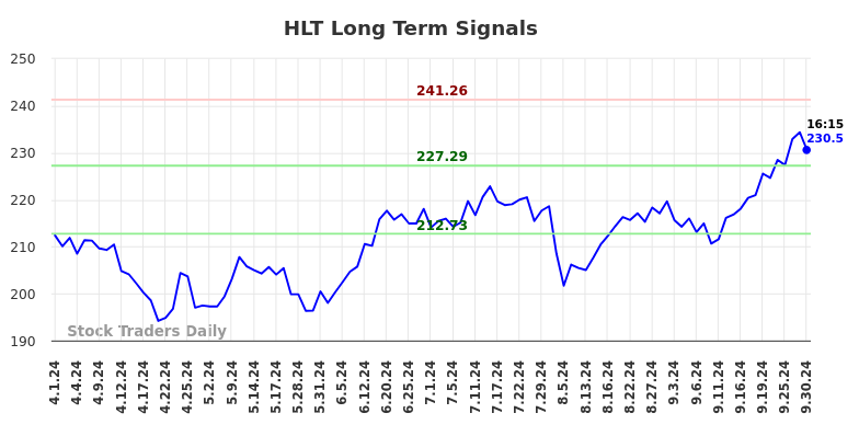 HLT Long Term Analysis for September 30 2024