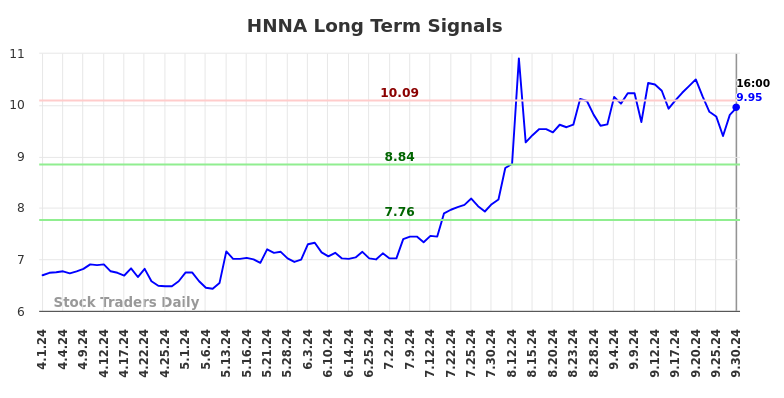 HNNA Long Term Analysis for September 30 2024