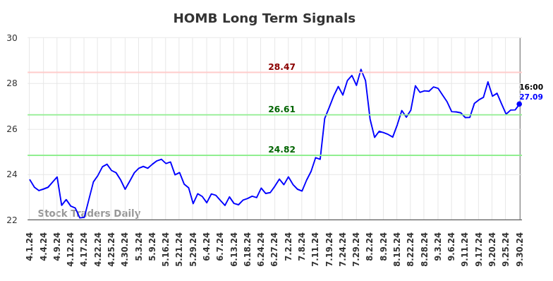 HOMB Long Term Analysis for September 30 2024