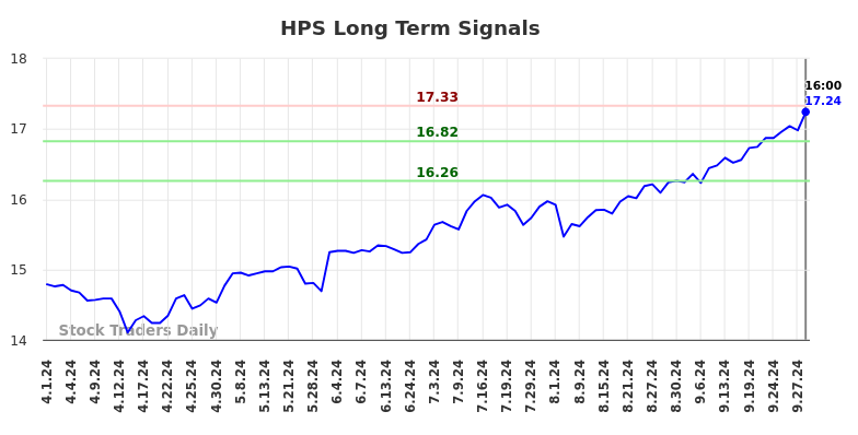 HPS Long Term Analysis for September 30 2024