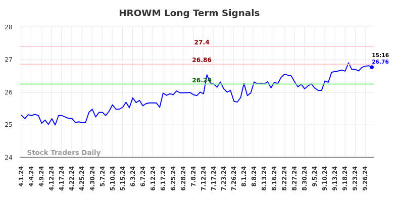 HROWM Long Term Analysis for September 30 2024