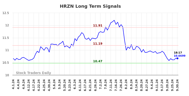 HRZN Long Term Analysis for September 30 2024