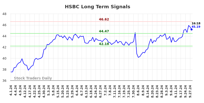 HSBC Long Term Analysis for September 30 2024