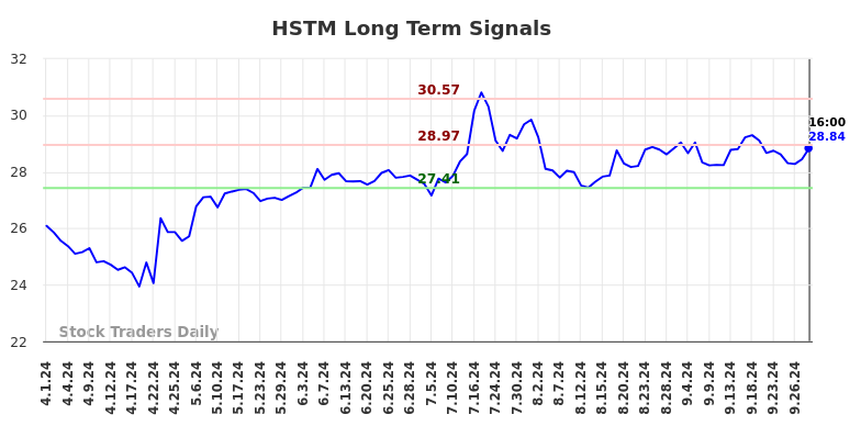 HSTM Long Term Analysis for September 30 2024