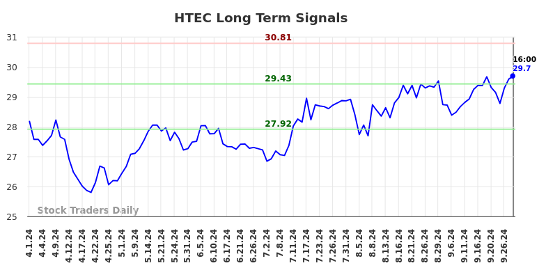 HTEC Long Term Analysis for September 30 2024